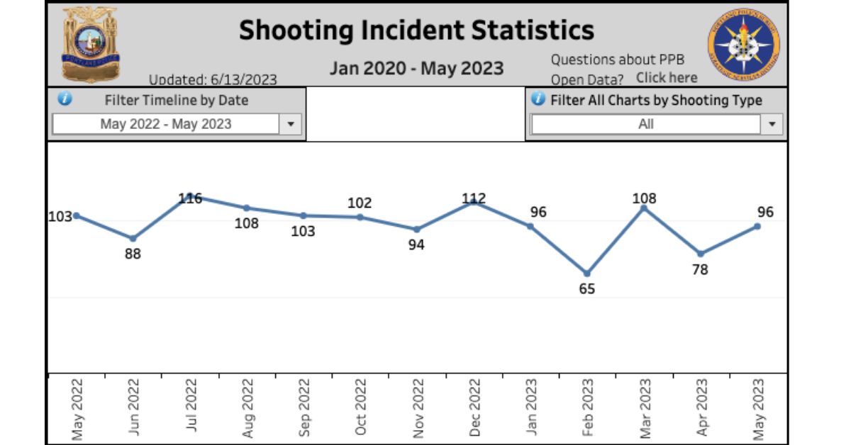 Map What's Your Portland Neighborhood's Shooting Count 