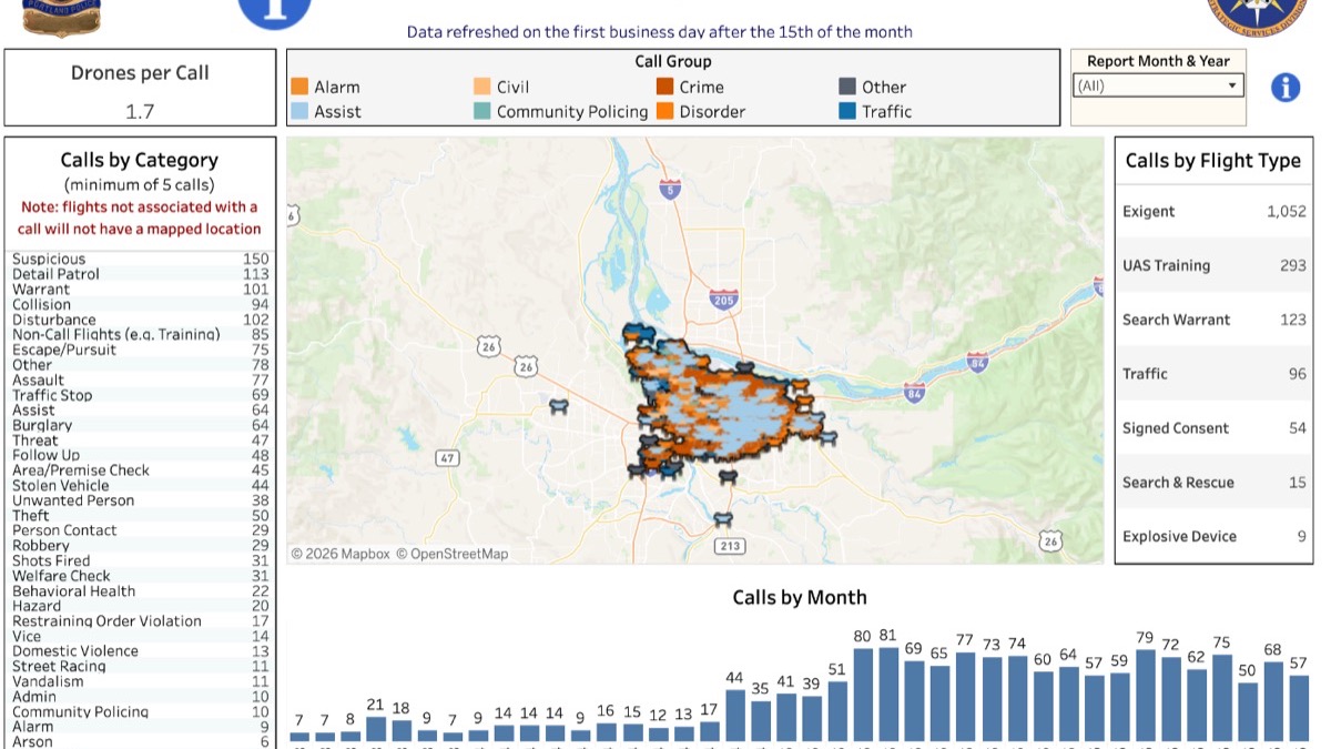 Screenshot of the Portland Police Bureau drone dashboard showing drone calls by month and by flight type